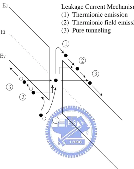 Fig. 2-3  Three possible mechanisms of leakage current in poly-Si TFTs, including  thermionic emission, thermionic field emission and pure tunneling