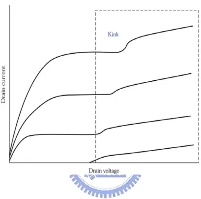 Fig. 2-4 The kink effect in the output characteristics of an  n-channel SOI MOSFET [6]