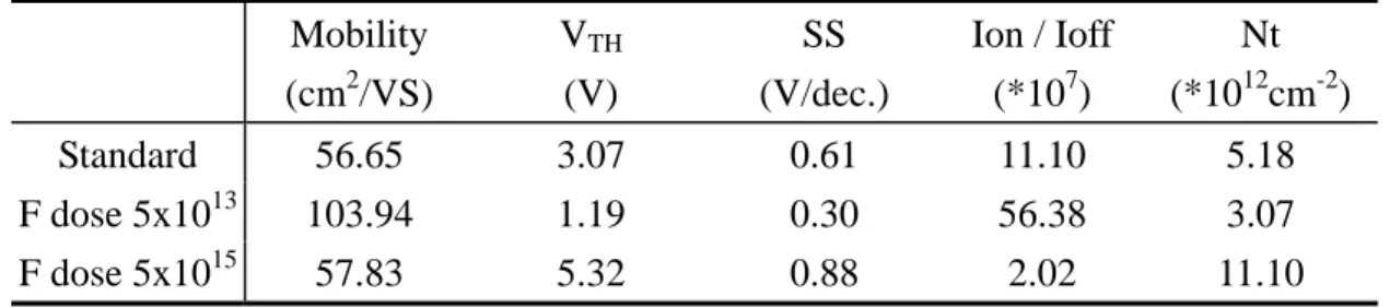 Table Ⅲ  Device parameters for standard ELA TFT and fluorine implanted ELA TFT,  including mobility, threshold voltage(V TH ), subthreshold swing(S.S), Ion/Ioff ratio and  trap state density(Nt)