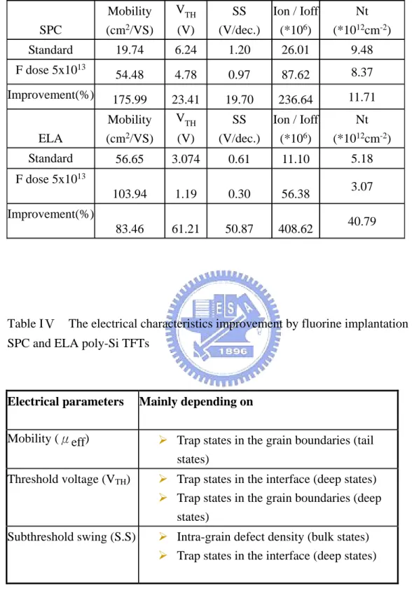 Table Ⅴ    The relation between the electrical parameter and the location of the trap  states