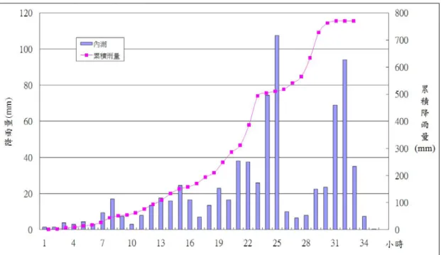 圖 4- 10 內湖雨量站 36 小時降雨組體圖 