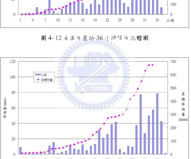 圖 4- 13 公館雨量站 36 小時降雨組體圖 