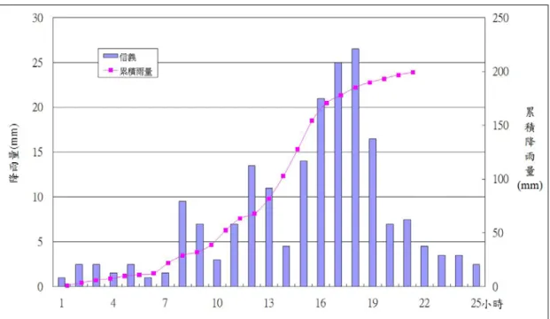圖 4- 21 信義雨量站 48 小時降雨組體圖 