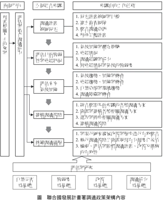 圖  聯合國發展計畫署調適政策架構內容  資料來源：作者自製，改編自中華經濟研究院，聯合國氣候變遷調適政策綱要，  頁 6。 利害相關人士的參與評估與強化調適能力 調適計畫 範圍界定  評估目前脆弱性與社經狀況評估未來 氣候風險 建構調適策略持續調適過程 1