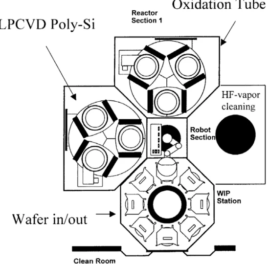Fig. 1-1 Advanced cluster system: vertical furnace with in-situ HF-Vapor cleaning. 