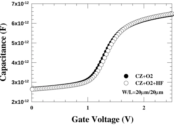 Fig. 3-1-1 C-V characteristics of pMOSFETs with HF-vapor treatment and  without HF-vapor treatment on CZ-wafer with O 2  oxide