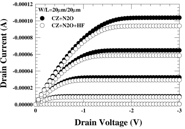 Fig. 3-1-6 Id-Vd characteristics of pMOSFETs with HF-vapor treatment and  without HF-vapor treatment on CZ-wafer with N 2 O oxide