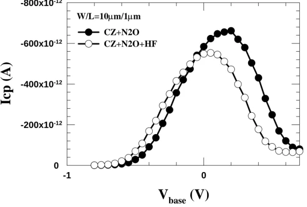 Fig. 3-1-7 Charge pumping current for pMOSFETs with HF-vapor treatment  and without HF-vapor treatment on CZ-wafer with O 2  oxide (1MHZ)