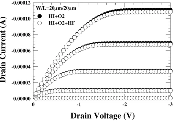 Fig. 3-1-9 Id-Vd characteristics of pMOSFETs with HF-vapor treatment and  without HF-vapor treatment on Hi-wafer with O 2  oxide