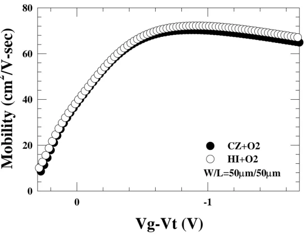 Fig. 3-2-1 Hole mobility for CZ-wafer and Hi-wafer with O 2  oxide. 