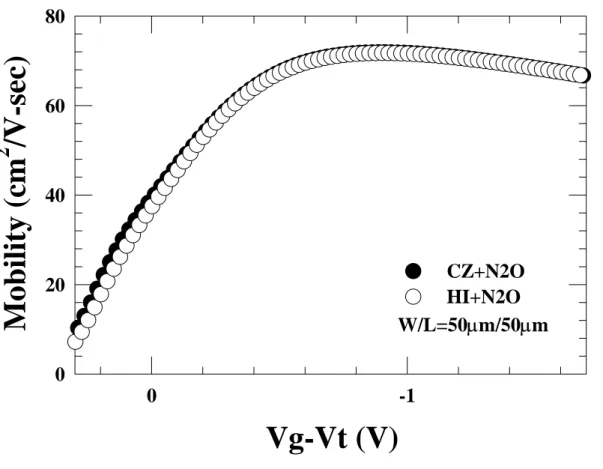 Fig. 3-2-4 Hole mobility for CZ-wafer and Hi-wafer with N 2 O oxide. 