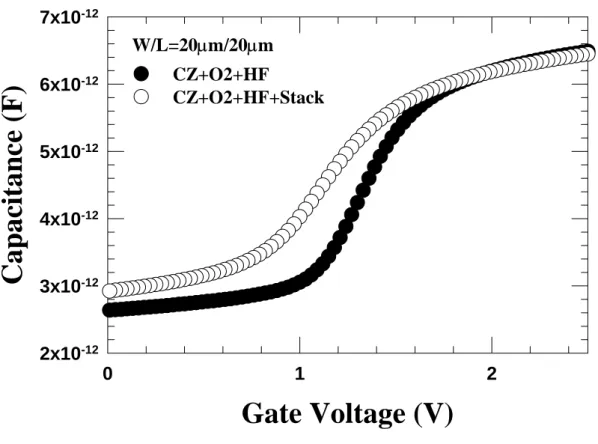Fig. 3-3-1 C-V characteristics for stack-gate and poly-gate on CZ-wafer with O 2  oxide