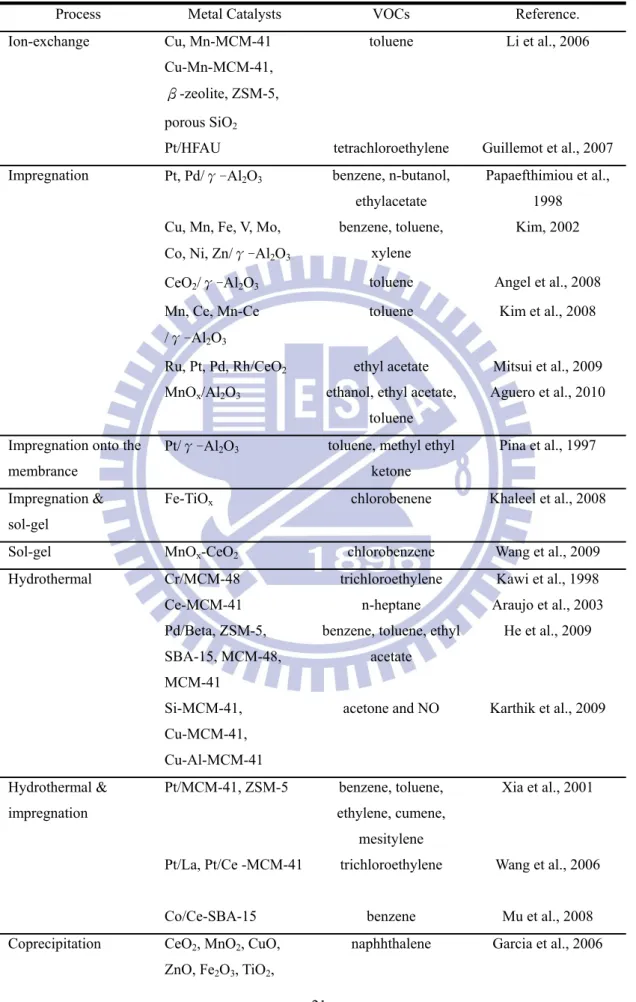 表 2.2  金屬觸媒製備方式與催化 VOCs 之文獻彙整 