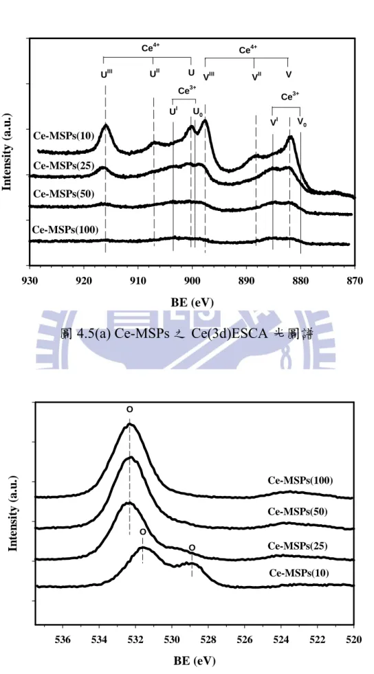 圖 4.5(a) Ce-MSPs 之 Ce(3d)ESCA 光圖譜 