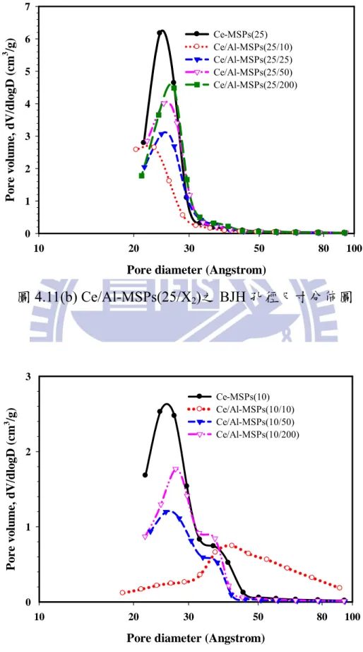 圖 4.11(b) Ce/Al-MSPs(25/X 2 )之 BJH 孔徑尺寸分佈圖 