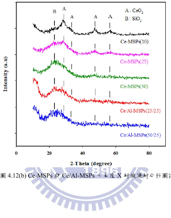 圖 4.12(b) Ce-MSPs 與 Ce/Al-MSPs 大角度 X 射線繞射分析圖譜 