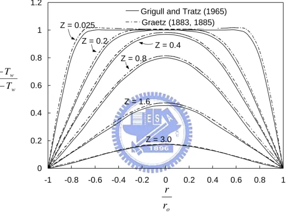 Figure 2.1 Comparison between Graetz’s solution and temperature profile in the thermal  entry region with that of Grigull and Tratz (1965)
