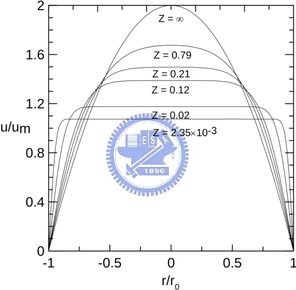 Figure 2.2 The developing velocity profiles in laminar tube flow. 