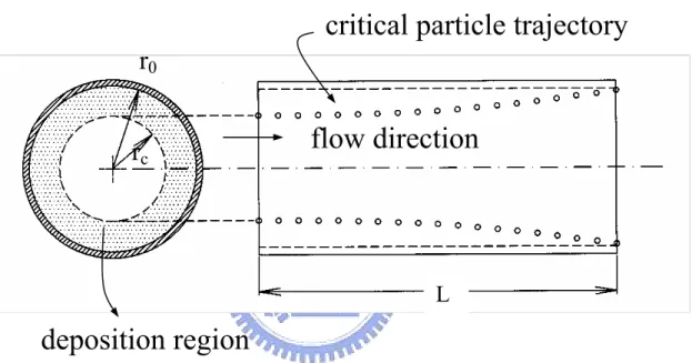Figure 2.3 Critical particle trajectory.