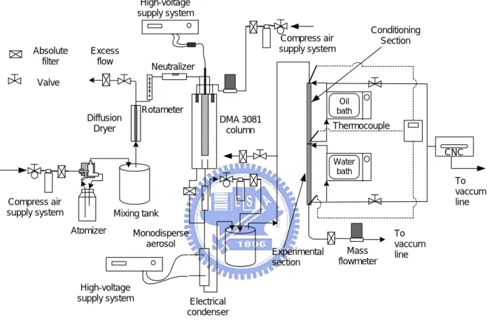 Figure 3.1 The schematic diagram of the experimental setup for deposition experiment. 