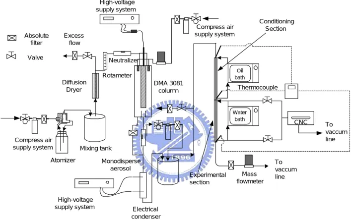 Figure 3.2 The schematic diagram of the experimental setup for suppression experiment.