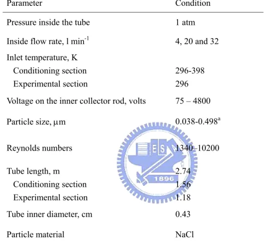 Table 3.1    Experimental conditions of deposition measurement. 