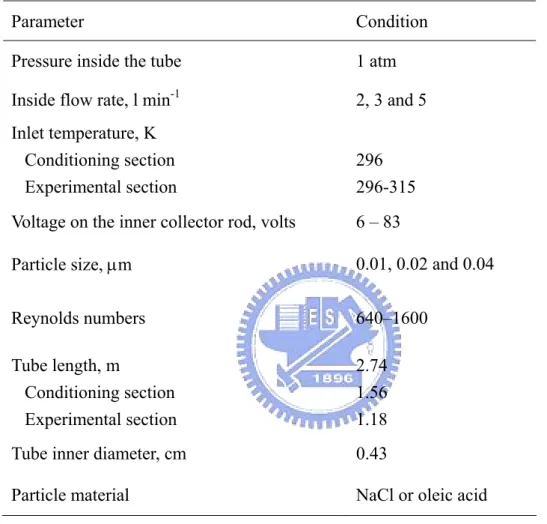 Table 3.2    Experimental conditions of suppression measurement. 