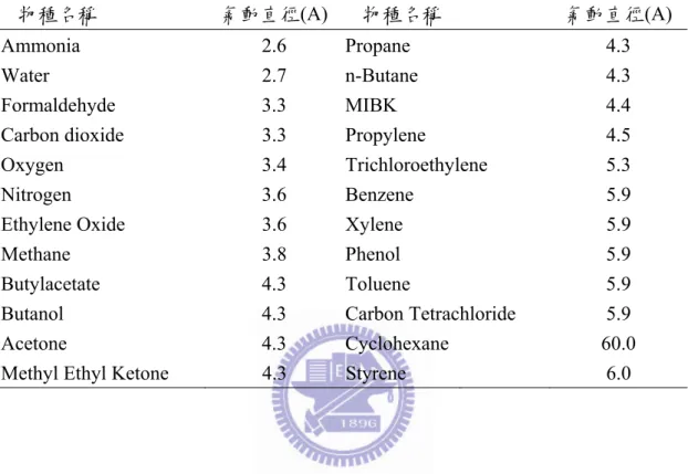 表 2.2 各種分子之氣動直徑(aerodynamic diameter)(顏秀慧，1997)  物種名稱      氣動直徑(A)  物種名稱      氣動直徑(A) 