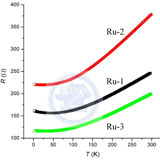 Figure 3.1: Typical temperature behaviour of RuO 2 NWs.