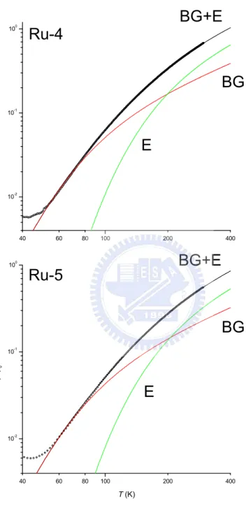 Figure 3.4: log-log plot of the variation of the measured normalized resistiv- resistiv-ity, (ρ − ρ 0 )/ρ 0 , as a function of temperature for two NWs with diameters ≈