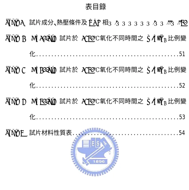 Table 1    試片成分、熱壓條件及 XRD 相….……………….……...…..50  Table 2  AZ10/SiC 試片於 1350℃氧化不同時間之 m-ZrO 2 比例變