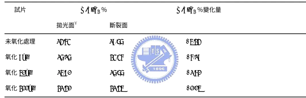 Table 2 AZ10/SiC 試片於 1350℃氧化不同時間後之 m-ZrO 2 比例變化  試片                  m-ZrO 2  ％                                              m-ZrO 2  ％變化量                                    拋光面 *                       斷裂面 #  未氧化處理              14.63                       