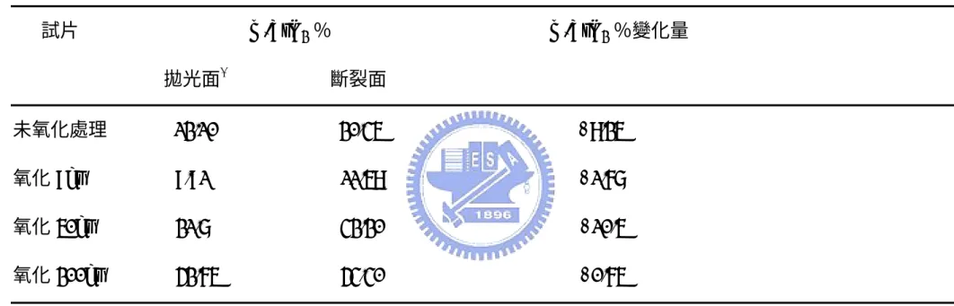 Table 3 AZ20/SiC 試片於 1350℃氧化不同時間後之 m-ZrO 2 比例變化  試片                  m-ZrO 2  ％                                              m-ZrO 2  ％變化量                                  拋光面 *                       斷裂面 # 未氧化處理              12.10                          