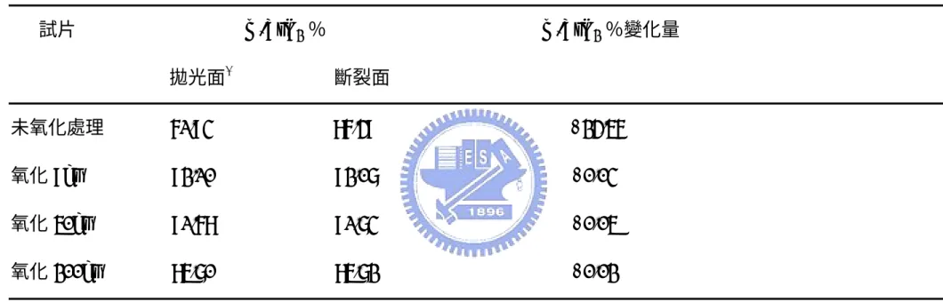 Table 4 AZ50/SiC 試片於 1350℃氧化不同時間後之 m-ZrO 2 比例變化  試片                  m-ZrO 2  ％                                              m-ZrO 2  ％變化量                                    拋光面 *                       斷裂面 # 未氧化處理              61.93                        