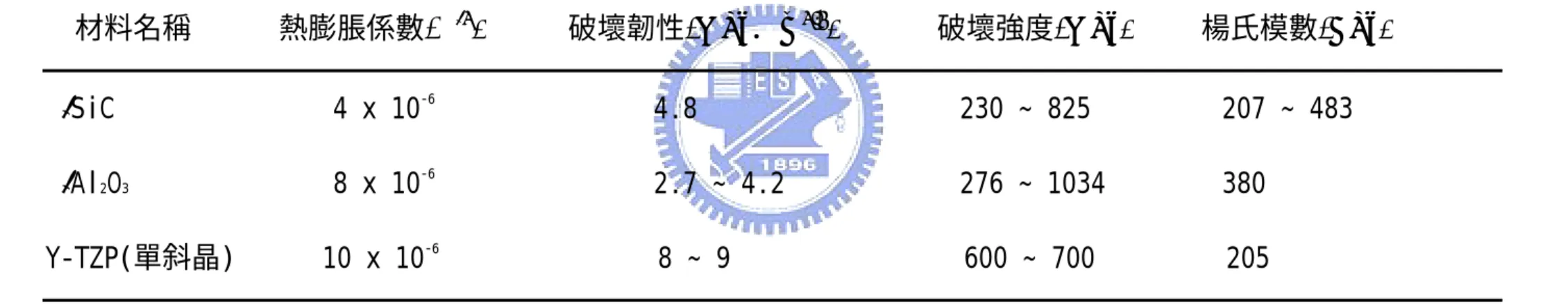 Table 5  試片材料性質表