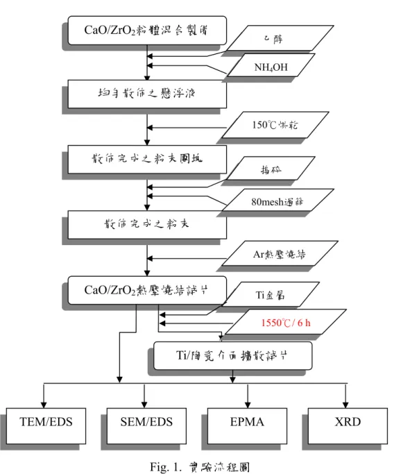 表 1  各組試片組成條件及相關資料 