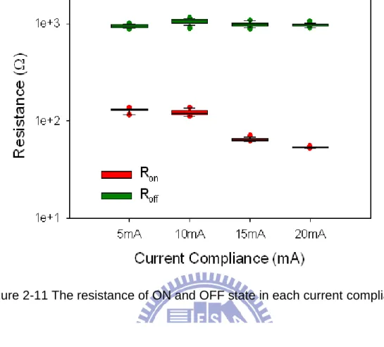 Figure 2-11 The resistance of ON and OFF state in each current compliance 