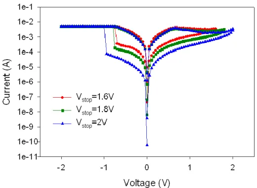 Figure 2-14 The I-V characteristic of different stop voltage(1.6,1.8,2V) in reset  process 