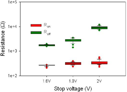 Figure 2-15 The resistance of ON and OFF state in each stop voltage 