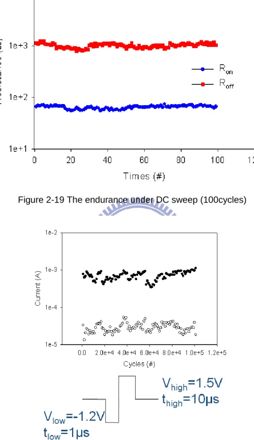 Figure 2-20 The endurance under operated by pulse. The V low =-1.2V and  t low =1 s for set