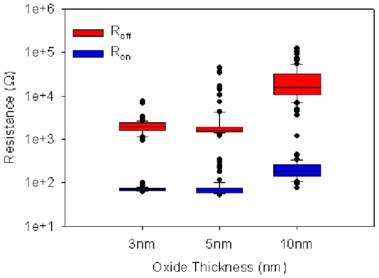 Figure 3-2 The resistance of 100 cycles in ON and OFF state in each ErO x