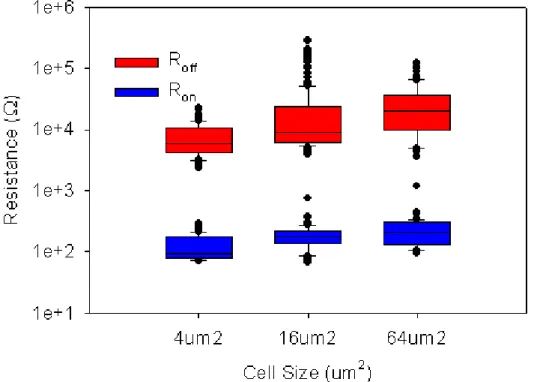 Figure 3-4 The resistance of 100 cycles in ON and OFF state in each cell  size(4μm 2 ,16μm 2  and 64μm 2 ) device 