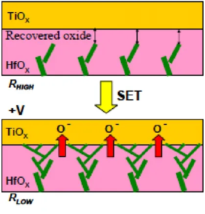 Figure 3-6 The model of resistive switching. The oxygen ion move between  TiO x  and HfO x  [93] 