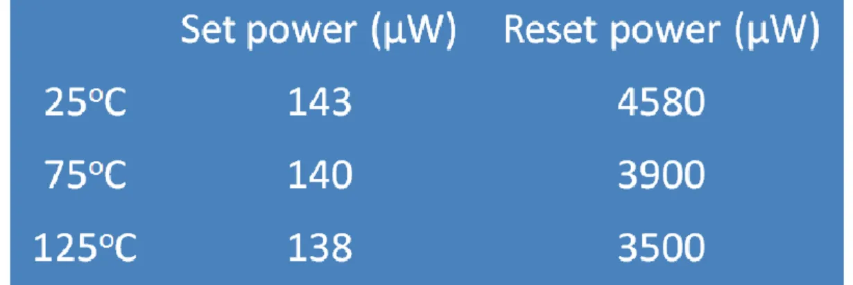 Table 4-1 Compare with set power and reset power in different  temperature(25 o C,75 o C and 125 o C) measurement 