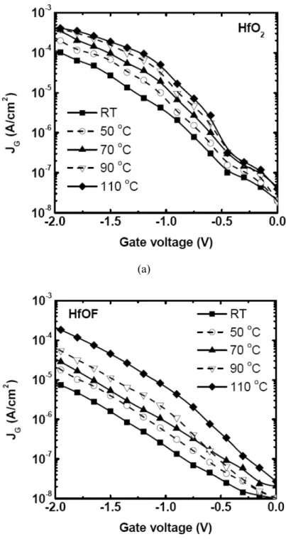 Fig. 4.2 gate leakage currents measured from 303 K to 383 K under gate electron injection for  (a) HfO 2  and (b) HfOF gate dielectrics, respectively