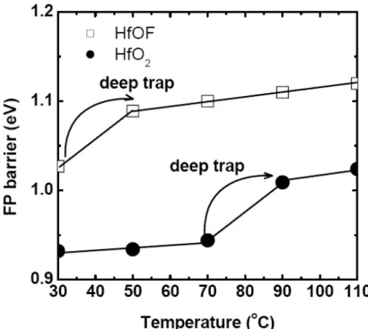 Fig. 4.4 Effective F-P barriers at elevated temperature for (a) HfO 2  and (b) HfOF gate  dielectrics, respectively.