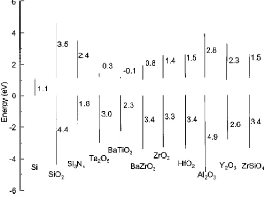 Fig. 1.2 Bandgap and band alignment of high-k dielectrics with respect to siliocn.