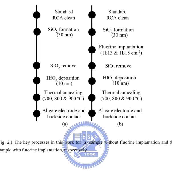 Fig. 2.1 The key processes in this work for (a) sample without fluorine implantation and (b)  sample with fluorine implantation, respectively.