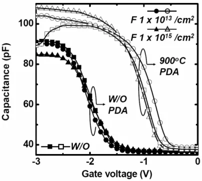 Fig. 2.5 The C-V curves for all samples. The flat band voltage shift positively after 900℃ 