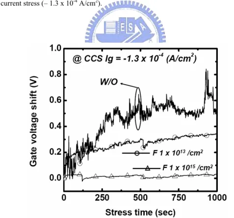 Fig. 2.12 Charge trapping characteristics of the as-deposited and fluorine implanted samples  with under constant current stress (– 1.3 x 10 -4  A/cm 2 ).